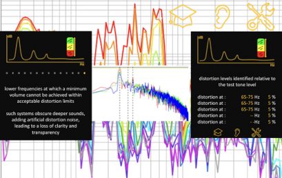 Flaws in audio systems – loudness at harmonic distortion limit