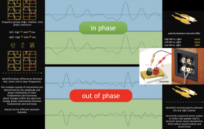 Flaws in audio at listening position – phase coherence or polarity variation